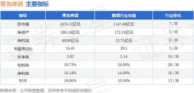 股票行情快報青島啤酒60060011月16日主力資金淨賣出301861萬元