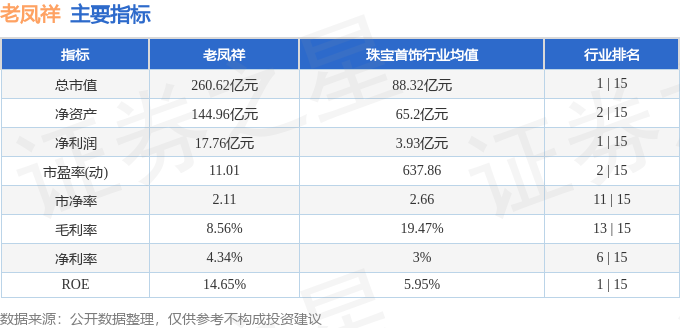 股票行情快报：老凤祥（600612）11月22日主力资金净卖出20166万元泛亚电竞(图2)