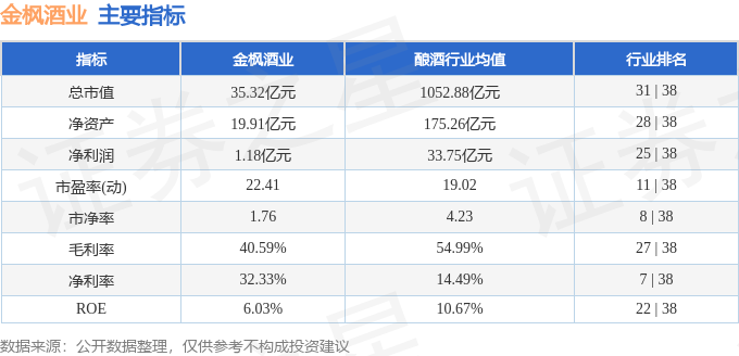 股票行情快报金枫酒业6006163月7日主力资金净买入6241万元
