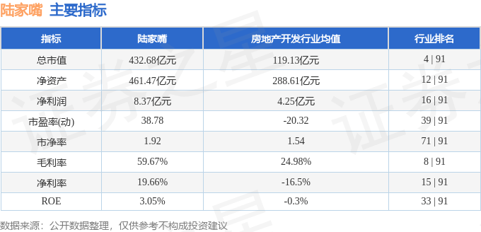 股票行情快報陸家嘴60066312月20日主力資金淨賣出2182萬元