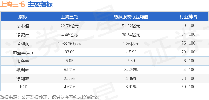 本週盤點18112上海三毛周跌158主力資金合計淨流出131634萬元