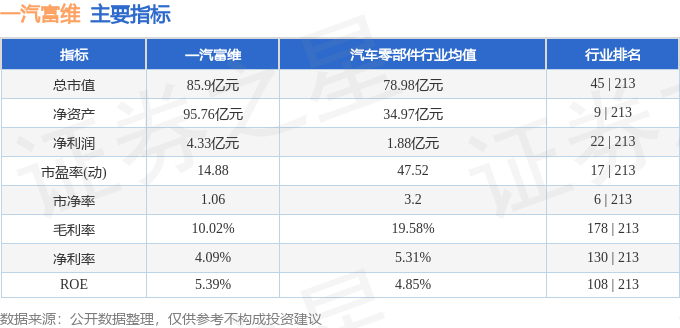 股票行情快報:一汽富維(600742)12月4日主力資金淨賣出823.39萬元_股