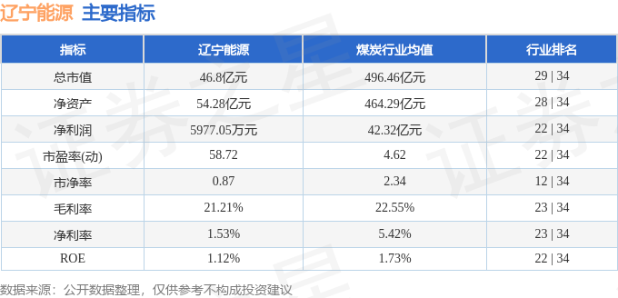 股票行情快报：辽宁能源（600758）4月24日主力资金净卖出22994万元(图2)