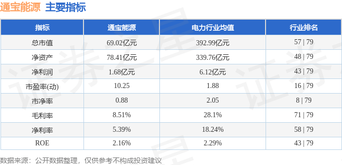 股票行情快报：通宝能源（600780）5月13日主力资金净卖出10062万元星空体育下载(图2)
