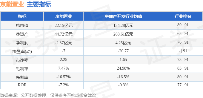 股票行情快報京能置業60079111月23日主力資金淨賣出50356萬元