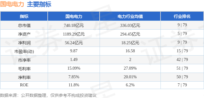 股票行情快報國電電力60079512月19日主力資金淨賣出496212萬元