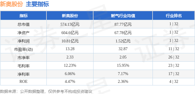 股票行情快报:新奥股份(600803)5月21日主力资金净买入83.28万元