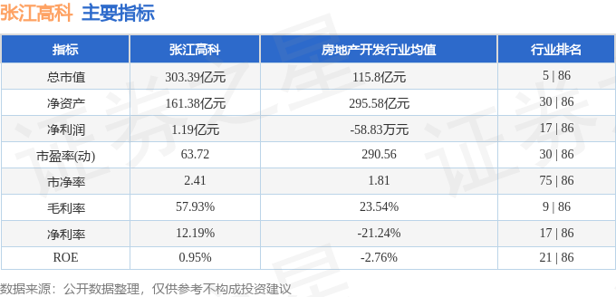 股票行情快报:张江高科(600895)5月30日主力资金净买入4953.07万元