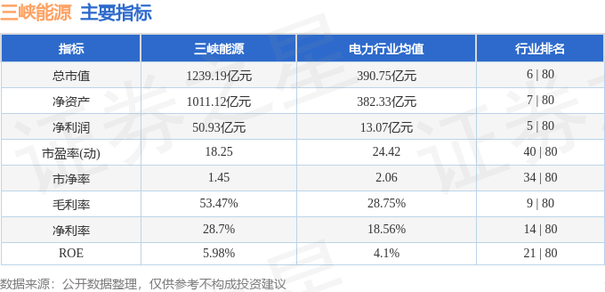 股票行情快报：三峡能源（600905）4月28日主力资金净买入391710万元(图2)