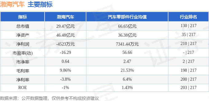 股票行情快报:渤海汽车(600960)5月27日主力资金净卖出151.72万元
