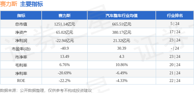 股票行情快報賽力斯60112712月21日主力資金淨賣出114億元