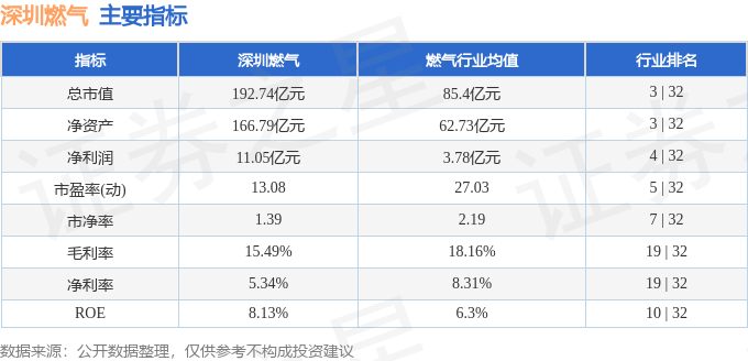 股票行情快報深圳燃氣60113911月22日主力資金淨賣出6363萬元