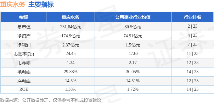 凤凰联盟股票行情快报：重庆水务（601158）4月30日主力资金净买入6191万元(图2)