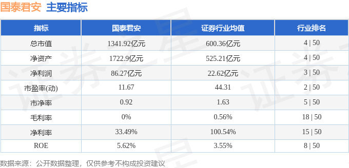 本周盘点1127121国泰君安周跌099主力资金合计净流出193亿元