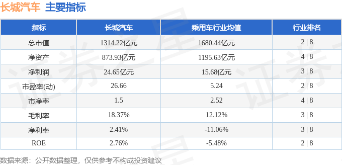 本周盘点(8.24-8.28):长城汽车周涨0.72%,主力资金合计净流入1712.13万元