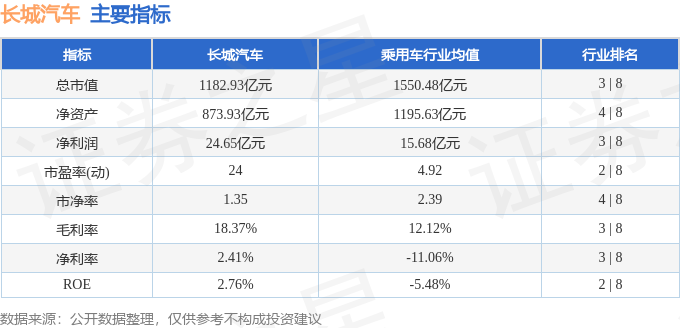 股票行情快报：长城汽车（601633）9月28日主力资金净卖出385.39万元
