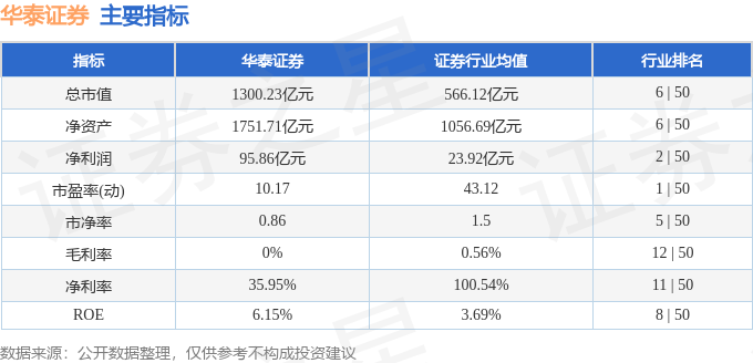 股票行情快报华泰证券6016883月7日主力资金净卖出659208万元