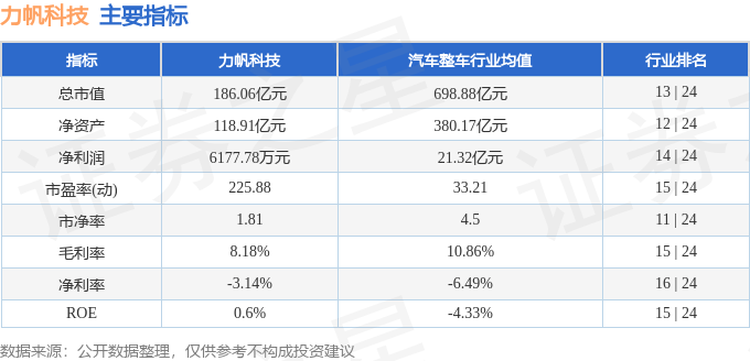 股票行情快報:力帆科技(601777)12月5日主力資金淨賣出1314.81萬元_股