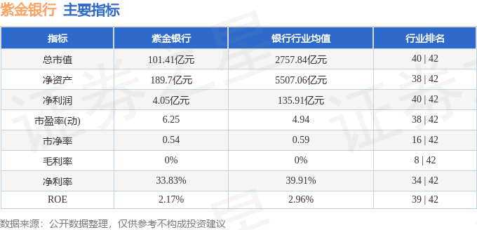 股票行情快报:紫金银行(601860)5月23日主力资金净卖出1235.98万元