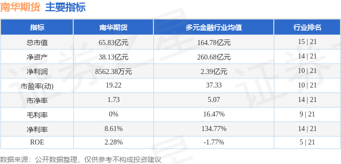 股票行情快报:南华期货(603093)5月20日主力资金净买入309.43万元