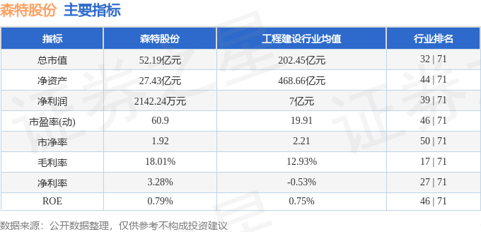 股票行情快报:森特股份(603098)5月30日主力资金净买入326.14万元