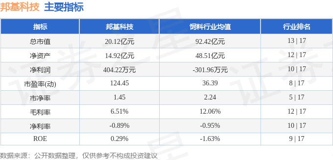 股票行情快报：邦基科技（603151）6月18日主力资金净卖出20148万元(图2)