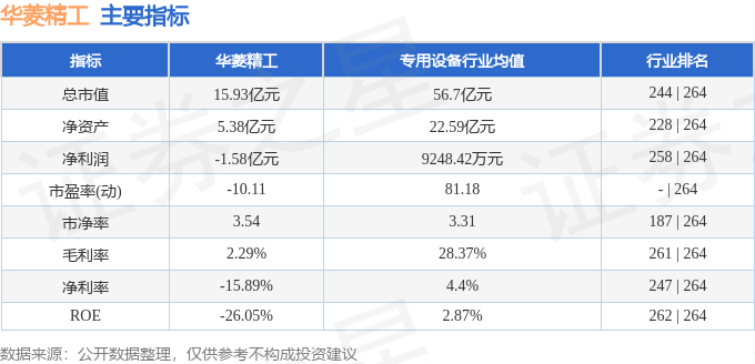 kaiyun开云入口股票行情快报：华菱精工（603356）4月24日主力资金净卖出6310万元(图2)