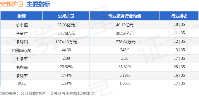 股票行情快报:安邦护卫(603373)5月27日主力资金净卖出196.93万元