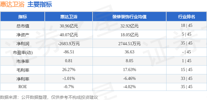 股票行情快报：惠达卫浴（603385）11月27日主力资金净买入32337万元(图2)
