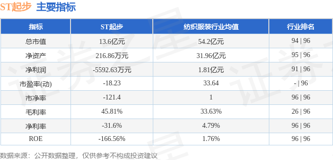 股票行情快报：ST起步（603557）12月25日主力资金净卖出16331万元(图2)