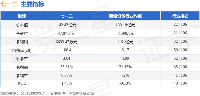 股票行情快报:七一二(603712)9月30日主力资金净卖出9545万元