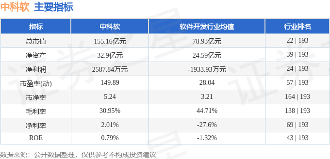 11-6.14):中科软周涨4.13%,主力资金合计净流出1408.91万元