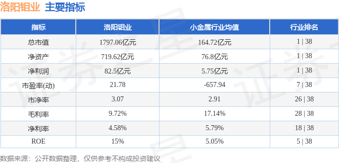 本周盘点325329洛阳钼业周涨1123主力资金合计净流入631亿元