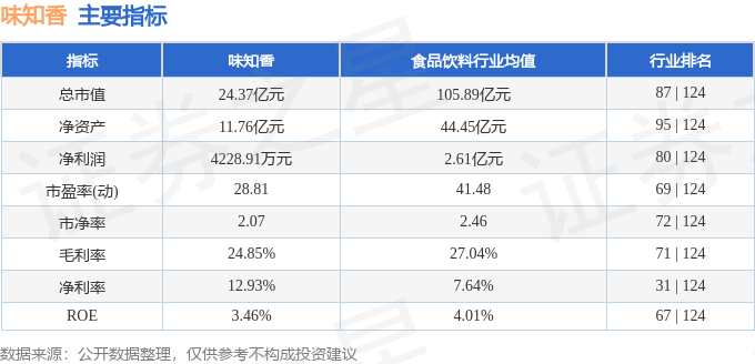 bwin必赢：股票行情快报：味知香（605089）9月2日主力资金净卖出1863(图2)