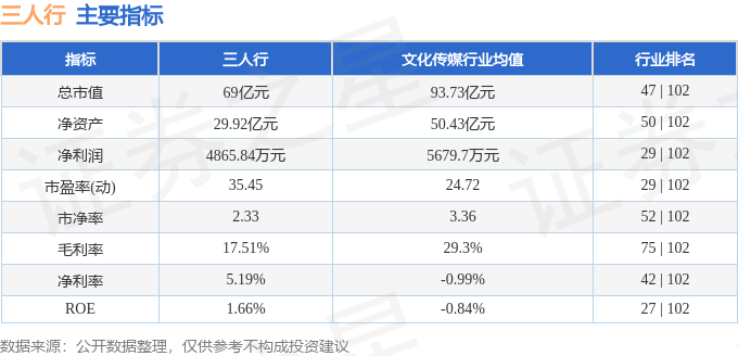 股票行情快报:三人行(605168)5月23日主力资金净卖出2246.85万元