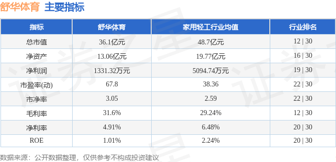 365体育（bet）：股票行情快报：舒华体育（605299）5月30日主力资金净卖出15284万元(图2)