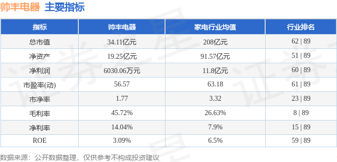 股票行情快报：帅丰电器（605336）4月23日主力资金净卖出125234万元新葡萄娱乐(图2)