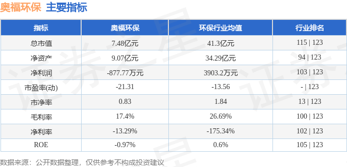 股票行情快报:奥福环保(688021)6月5日主力资金净卖出4.33万元