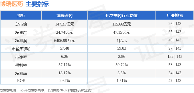 股票行情快报:博瑞医药(688166)5月13日主力资金净卖出4913.29万元
