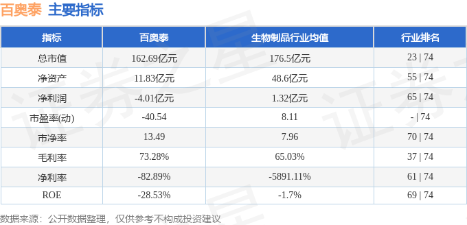 股票行情快报:百奥泰(688177)3月20日主力资金净卖出112.