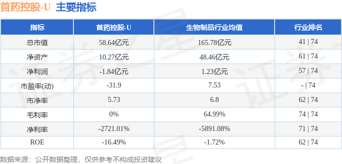 股票行情快报首药控股6881973月8日主力资金净卖出4426万元