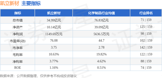 股票行情快报:凯立新材(688269)6月5日主力资金净卖出148.57万元