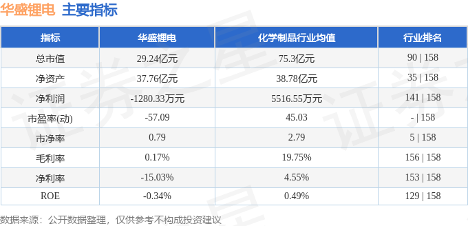 股票行情快报:华盛锂电(688353)6月12日主力资金净卖出56.39万元