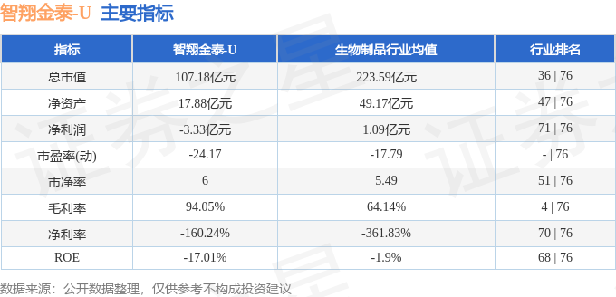 智翔金泰(688443)11月6日主力资金净卖出626.73万元
