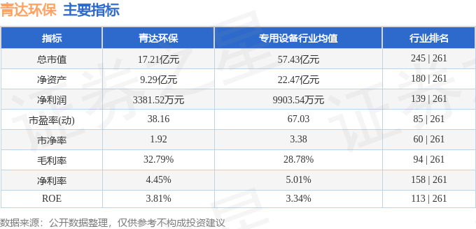 股票行情快报：青达环保（688501）12168体育官网月19日主力资金净买入25609万元(图2)