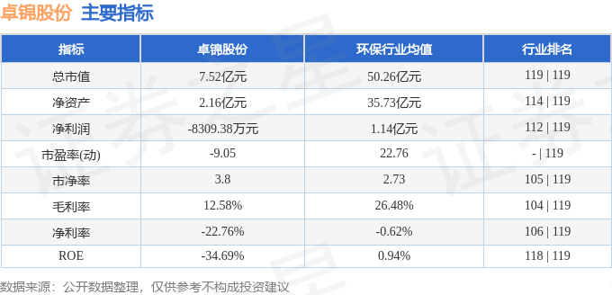 beat365入口股票行情快报：卓锦股份（688701）4月10日主力资金净卖出13407万元(图2)
