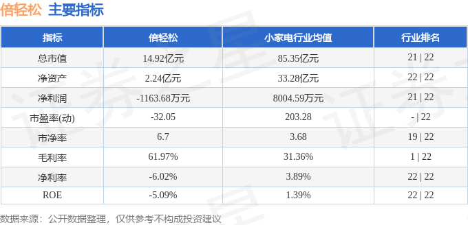 倍轻松（688793）6月24日主力资金净卖出2397万元(图3)