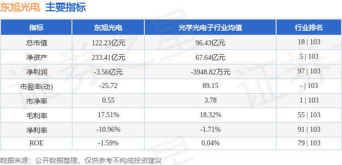 本週盤點12111215東旭光電周漲046主力資金合計淨流出114137萬元