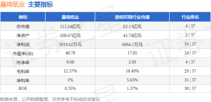 本周盘点(5.6-5.10):晨鸣纸业周涨0.00%,主力资金合计净流出2168.