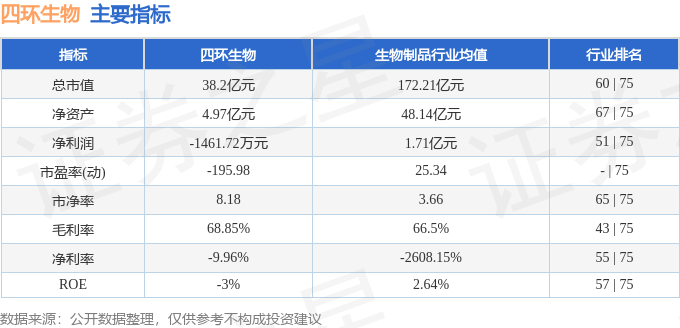 股票行情快报：四环生物（000518）11月29日主力资金净卖出201496万元